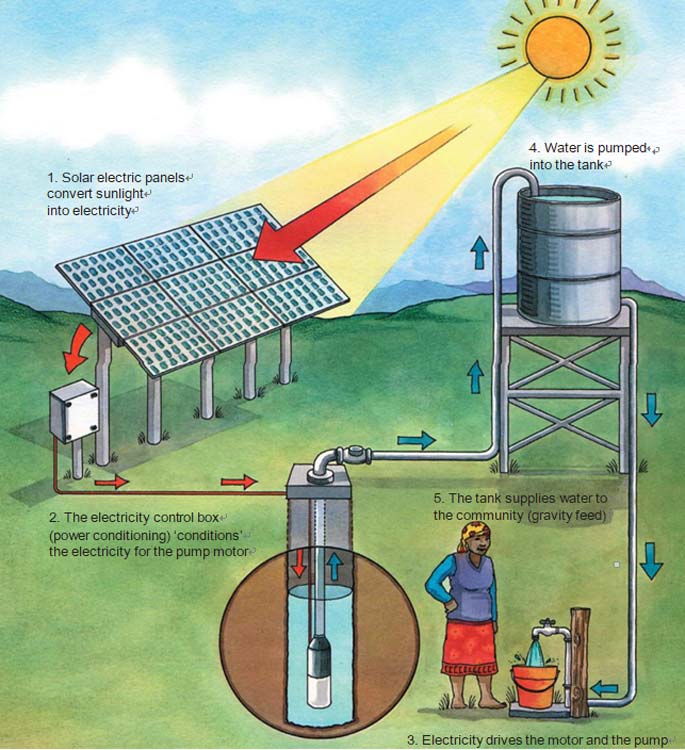 什么是太阳能水泵系统m