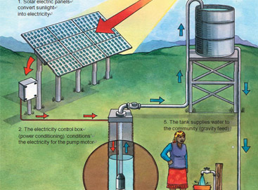 什么是太阳能水泵系统